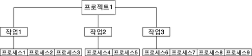 image:이 다이어그램은 한 프로젝트 아래에 3개의 작업이 있고 각 작업 아래에 2~4개의 프로세스가 있는 트리를 보여 줍니다.