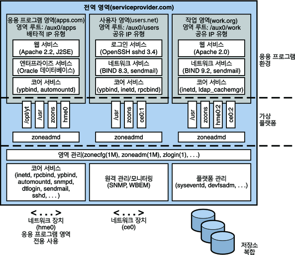 image:서로 다른 버전의 동일 응용 프로그램을 부정적인 영향 없이 서로 다른 영역에서 실행할 수 있습니다.