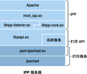 image:构成 IPP 服务器配置的组件图。周围文字给出了进一步的说明。
