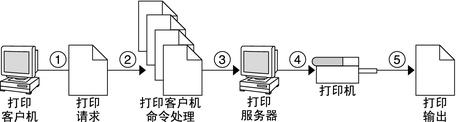 image:显示分 5 个步骤的打印客户机过程的图。请参见这 5 个步骤的以下说明。