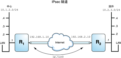 image:图中显示了一个连接着两个 LAN 的 VPN。每个 LAN 具有四个子网。