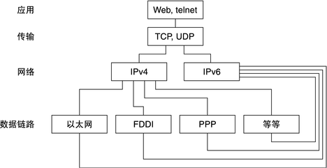 image:说明 IPv4 和 IPv6 协议如何作为双栈协议在各个 OSI 层中工作。