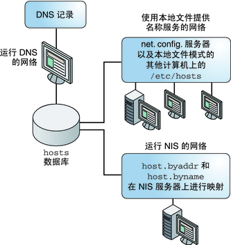 image:此图显示 DNS、NIS 和 NIS+ 名称服务和本地文件存储 hosts 数据库的不同方式。