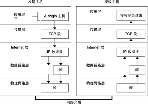 image:图中显示了包如何经由 TCP/IP 栈从发送主机到达接收主机。