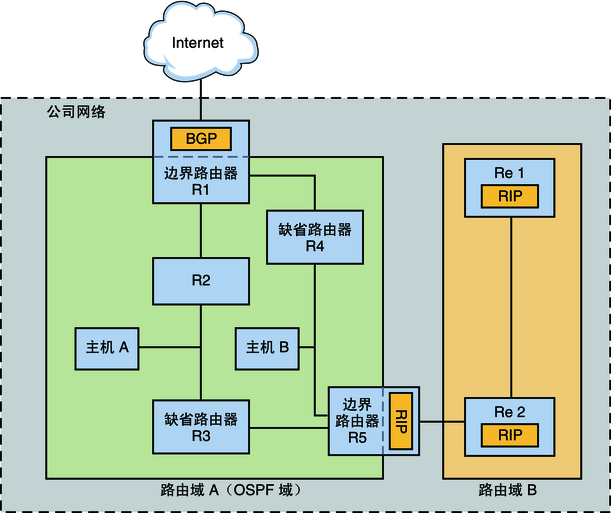 image:此图显示运行开放源代码 Quagga 路由协议的公司网络。上下文对该图进行了说明。