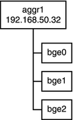 image:该图显示链路 aggr1 的块。三个物理接口 bge0–bge2 是从链路块派生而成的。
