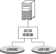 image:此图显示了具有单个 SCSI 控制器的单个系统如何镜像两个磁盘，实现冗余存储。 