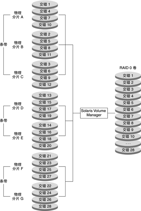 image:图中显示了多个条带是如何串联在一起以提供一个更大的逻辑 RAID–0 卷的。
