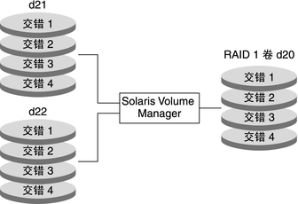 image:图中显示了两个 RAID–0 卷是如何作为一个 RAID–1（镜像）卷来共同提供冗余存储的。 