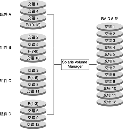 image:图中显示了一个 RAID–5 卷的示例。此处使用了多个组件同时写入数据段和奇偶校验段。
