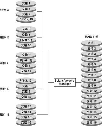 image:图中显示了一个已串联到 RAID–5 卷的附加组件，用于通过冗余提供更大的卷。