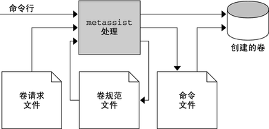 image:metassist 的输入来自多个源。输出内容为卷规范和命令行，或者用于创建卷。