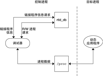 image:rtld-debugger 信息流程。