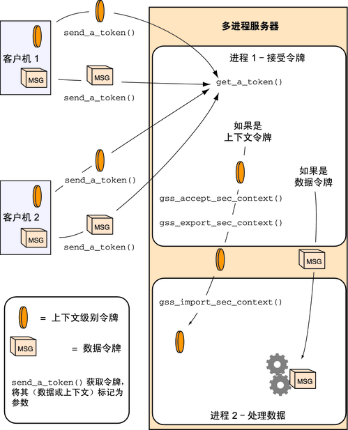 image:该图说明了多进程接受器如何将上下文令牌和数据令牌分开并将上下文令牌传递到另一个进程。