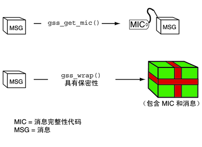 image:该图对 gss_get_mic 和 gss_wrap 函数进行比较。