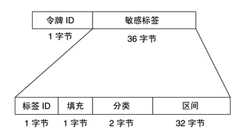 image:图中显示了 label 审计令牌的二进制流的格式。