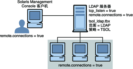 image:与运行 Solaris Management Console 服务器的 LDAP 服务器通信的 Solaris Management Console 客户机。