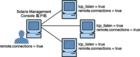 image:与多个远程系统通信的 Solaris Management Console 客户机。每个系统都运行有一个 Solaris Management Console 服务器。