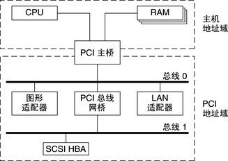 image:图中显示 PCI 主桥 (host bridge) 如何将 CPU 和主内存连接到 PCI 总线。