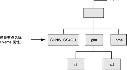 image:图中显示了一个简单的设备节点名称示例。