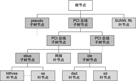 image:图中显示了典型的设备树中的叶和节点。