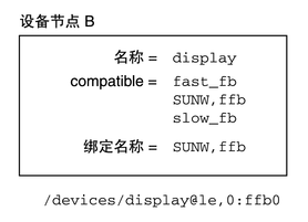 image:图中显示了使用通用设备名称的设备节点：display。