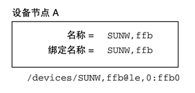 image:图中显示了使用特定设备名称的设备节点：SUNW, ffb。