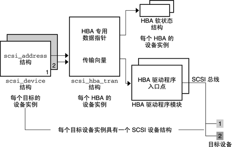 image:图中显示了 HBA 传输层中涉及的结构的关系。