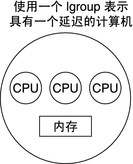 image:计算机中的所有 CPU 均可在相差无几的时间段内访问内存。