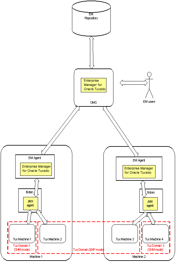 Enterprise Manager for Oracle Tuxedoの典型的なデプロイメント・シナリオ
