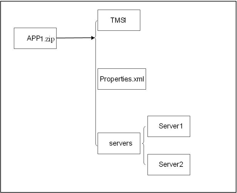 アプリケーション・パッケージの構造