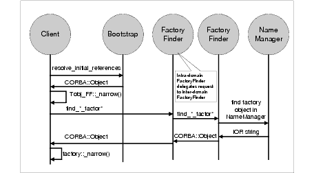 ドメイン間のFactoryFinderの対話