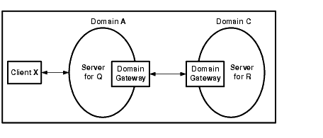 2つのCORBAアプリケーションから構成されるDomains構成