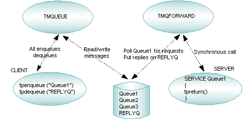 TMQFORWARDを使用したメッセージの格納と転送
