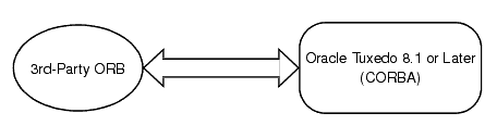 サード・パーティORBとの相互運用性