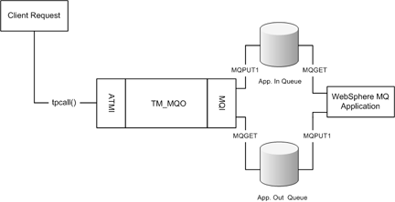 TUXEDOからWebSphere MQへのtpcall()のデータ・フロー
