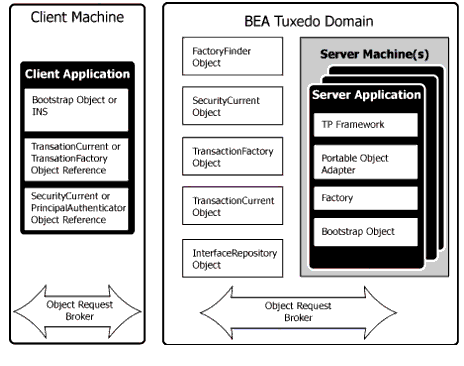 Oracle Tuxedo CORBAアプリケーションの構成要素