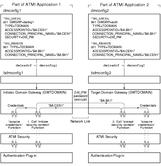 デフォルトの認証を使用してドメイン間にリンクを確立する