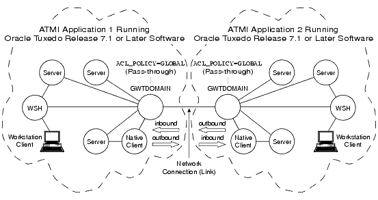 グローバルなACLポリシーの確立