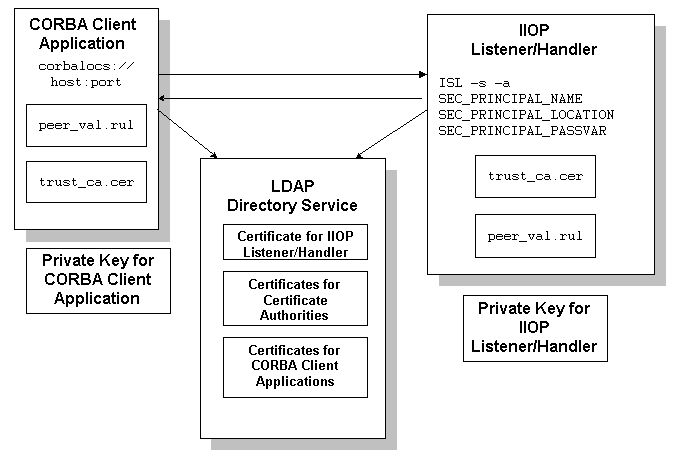 CORBAアプリケーションで証明書による認証を使用する構成
