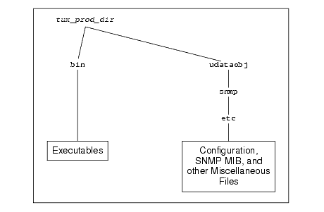 ディレクトリ構造