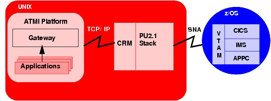 Local Configuration