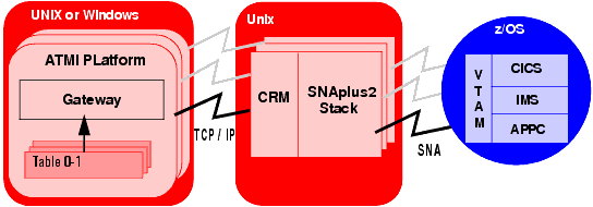 Alternate Distributed Configuration