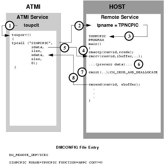 Explicit Attachment of TRANSID for Inbound Requests