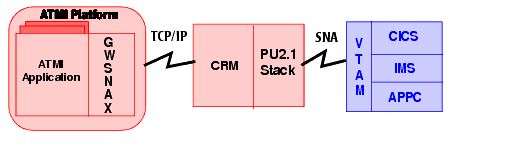 Tuxedo Mainframe Adapter for SNA Architecture
