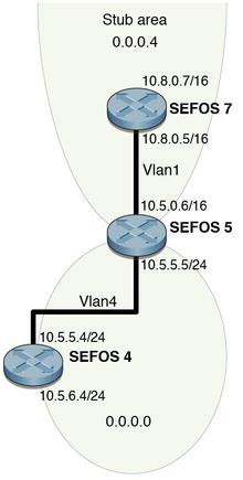 image:Figure showing stub area, ASBR, and route redistribution example topology