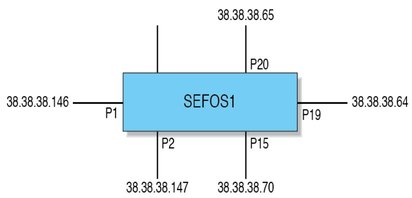 image:Figure showing IP addresses and port assignments for a single-switch configuration