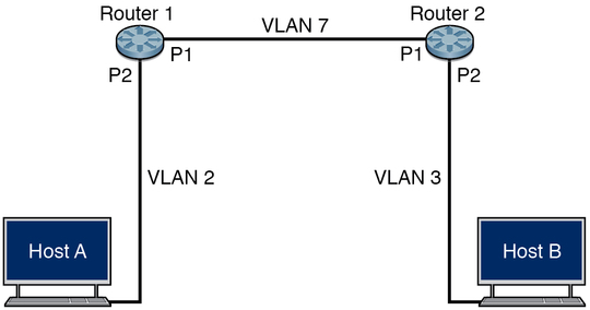 image:Figure showing the example topology configuration of a router and host