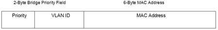 image:Figure showing an 8-byte bridge ID field that is composed of two sub-fields