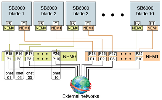 image:Figure showing ONET port assignments and pairs connected to external networks